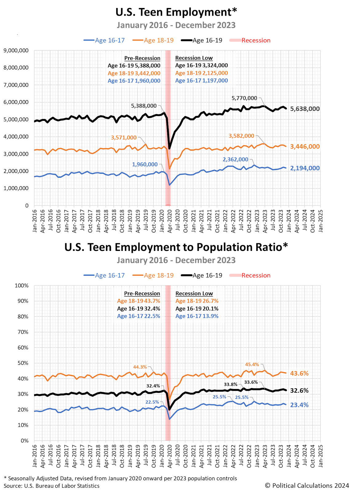 U.S. Teen Employment and Teen Employment-to-Population Ratio*, January 2016 - December 2023