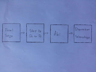 Diagram proses sistem panel surya