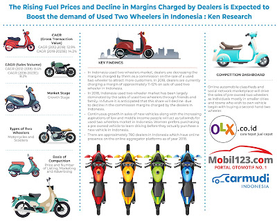 Indonesia Used Two Wheelers Market