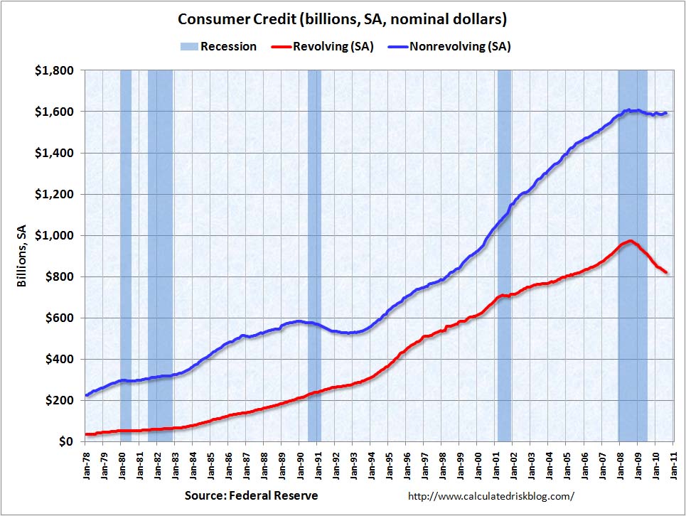 Consumer Credit August 2010