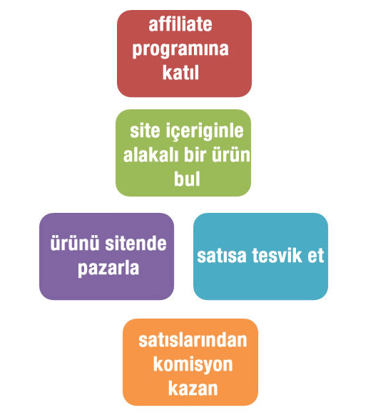 Affiliate Marketing Başarılı Olma Stratejileri - Alakalı İçerik