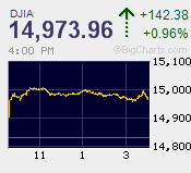 DJIA