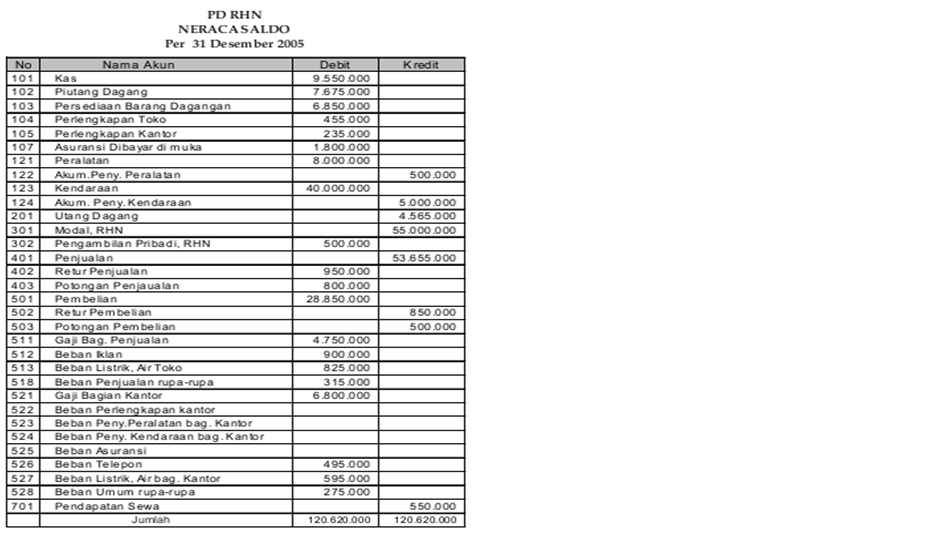 CONTOH PENYUSUNAN KERTAS KERJA  AKUNTANSI