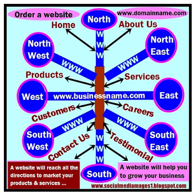 A website will reach all the eight directions East, West, South, North, North West, South West, North East, South East to market your products and services. Ladies and gentlemen place an order for a website and take your business to new heights...