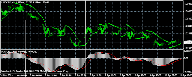 MACD Crossover dan Parabolic SAR