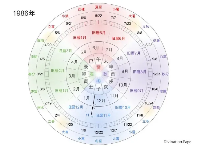 1986年の旧暦の月