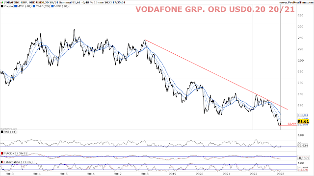 VODAFONE  Chart Semanal A cierre del viernes 13 de Enero de 2023