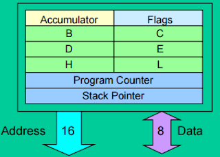 Draw 8085 register based structure microprocessor &amp; define the  registers.
