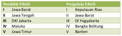 Juara Apresiasi PTKPAUDNI Berprestasi tahun 2013