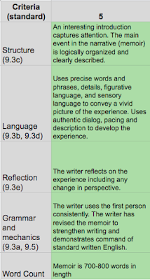 An interesting introduction captures attention. The main event in the narrative (memoir) is logically organized and clearly described.  Uses precise words and phrases, details, figurative language, and sensory language to convey a vivid picture of the experience. Uses authentic dialog, pacing and description to develop the experience.  The writer reflects on the experience including any change in perspective.  The writer uses the first person consistently. The writer has revised the memoir to strengthen writing and demonstrates command of standard written English.  Memoir is 700-800 words in length