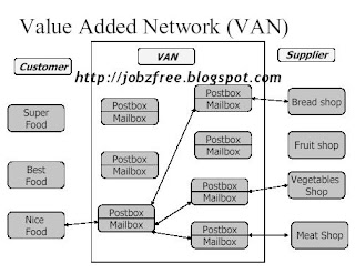 Value added networks VAN