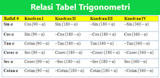 Relasi Tabel Trigonometri