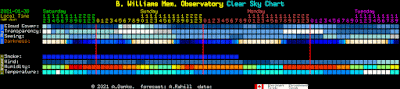 CSC chart for Saturday night