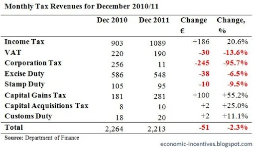 Monthly Tax Revenues for December 2011