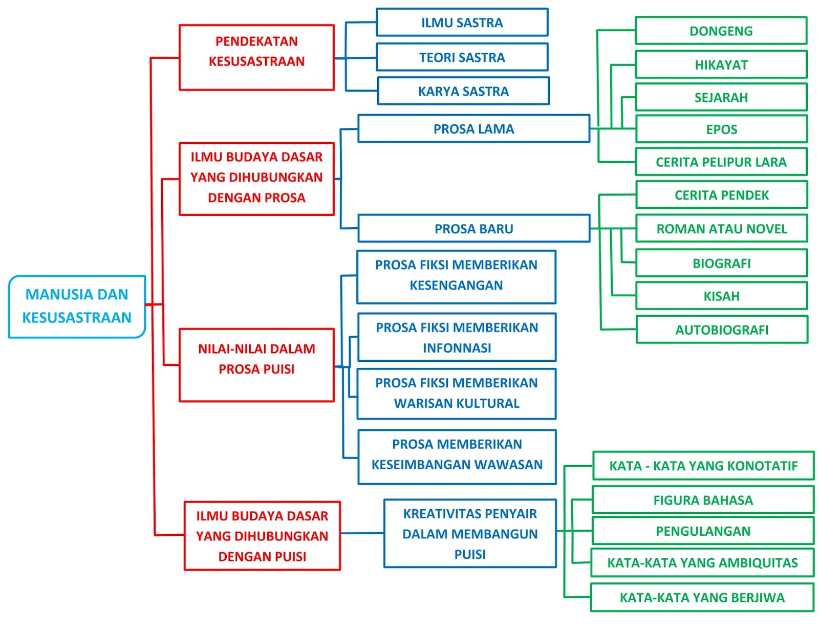 Mind Map Tentang Manusia dan Kesusastraan