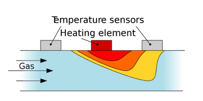 Principle of thermal Mass Flow Meter