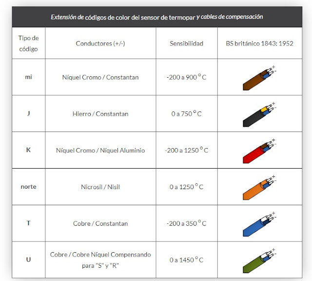 Tipos De Sensores De Temperatura Para Medición De