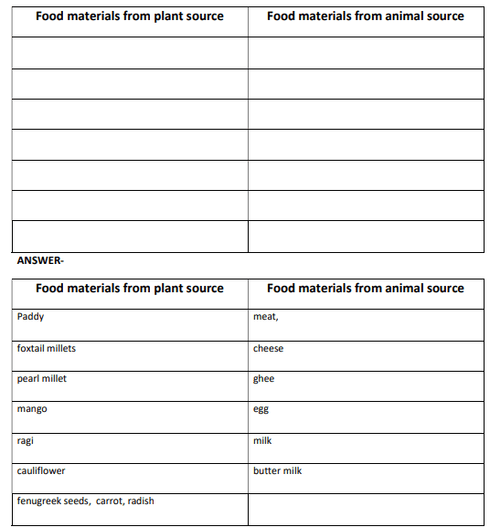 KSEEB Solutions for Class 5 EVS Chapter 9 Food- Essence of Life in English Medium (2023)