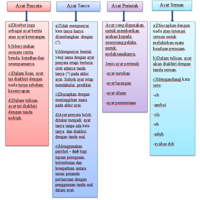 Contoh Jenis Ayat Majmuk - Contoh O