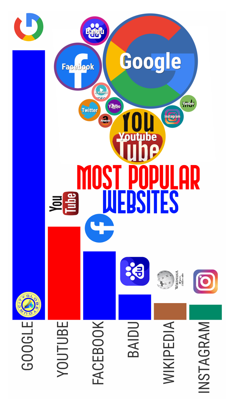 Sites Mais Populares do Mundo