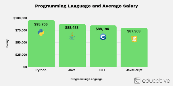 10 Top Paying Programming Languages to Learn in 2020