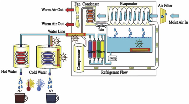 Popular technology Condensation cooling. Diagram for Nature of technology to create water from the air.