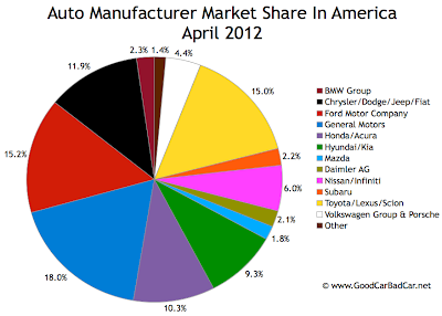 April 2012 U.S. auto brand market chart