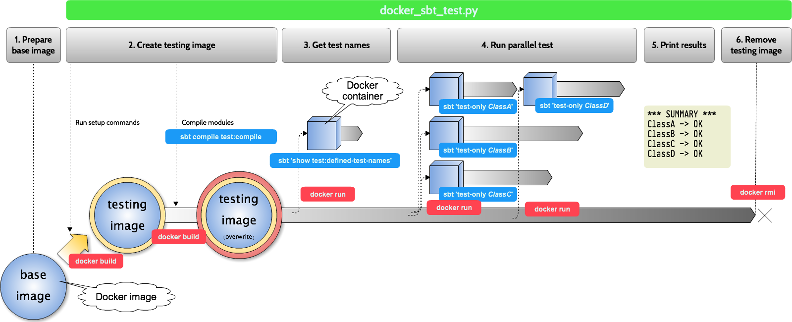 Docker sbt test