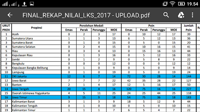 Inilah Hasil Lengkap LKS SMK Nasional XXV Tahun 2017