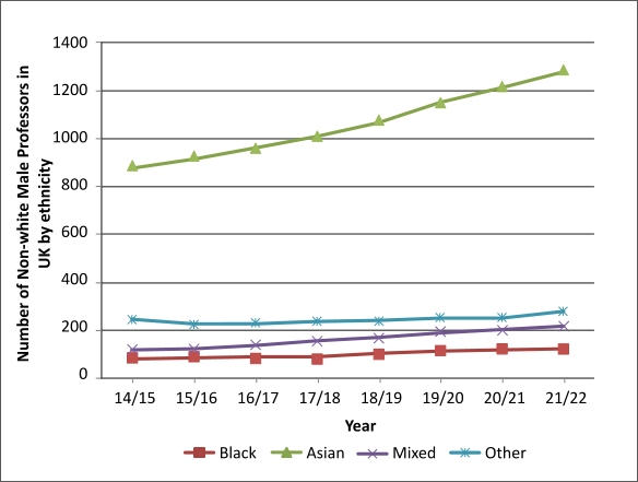 Graph depicting the increase in male professors over time from 14/15 to 21/22. Expanded view of graph inset to show the increase of the other non-white ethnicities  where Asian men are most promoted, followed by other, Mixed and finally Black men. The data is sourced from HESA and a link is provided in the article