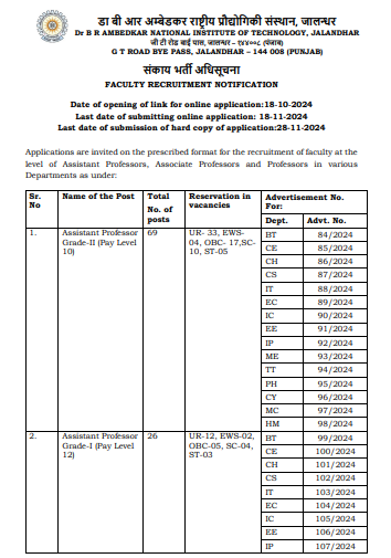 NIT Jalandhar Faculty Recruitment 2024 – Apply Online For 132 Posts National Institute Of Technology (NIT) has announced notification for the recruitment of Faculty Vacancy. Those Candidates who are interested in the vacancy details & completed all eligibility criteria can read the Notification & Apply Online.  National Institute Of Technology (NIT):  Important Dates:  Starting Date for Apply Online: 18-10-2024.  Last Date to Apply Online: 18-11-2024 (12:00 Midnight).  Last date of submission of hard copy of application: 28-11-2024.  Age Limit: