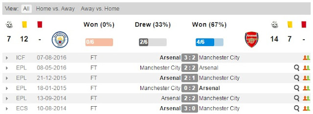 Angel Poker | Prediksi Manchester City vs Arsenal