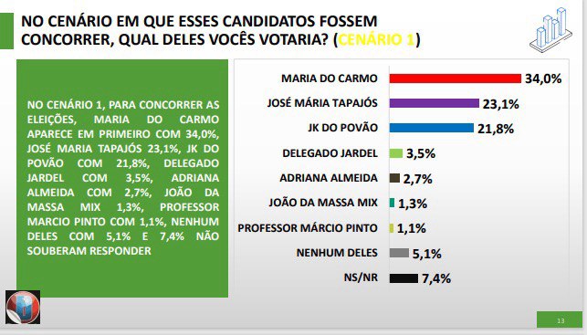 Maria volta liderar disputa em Santarém, mas distância de JK e Zé Maria ainda é pequena