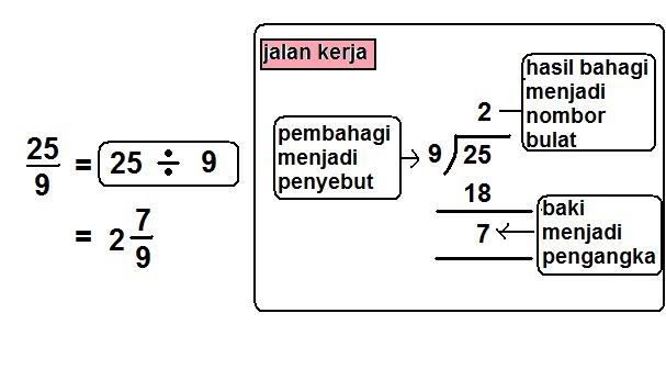 Semekar Kasih: PECAHAN - Menukar pecahan tidak wajar 