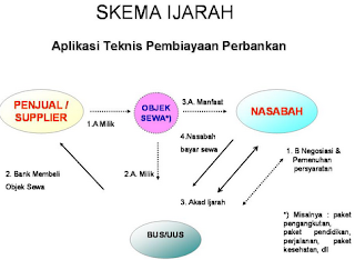 Pengertian dan Rukun Irajor (Sewa Menyewa)