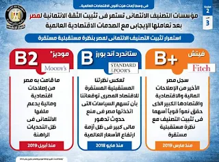 مؤسسات التصنيف الائتماني تستمر في تثبيت الثقة الائتمانية لمصر بعد تعاملها الإيجابي مع الصدمات الاقتصادية العالمية| انفوجراف