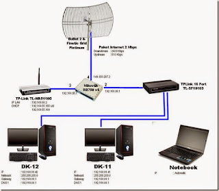 pasang setting mikrotik batam