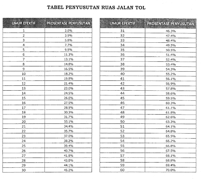 Tabel Penyusutan ruas Jalan tol