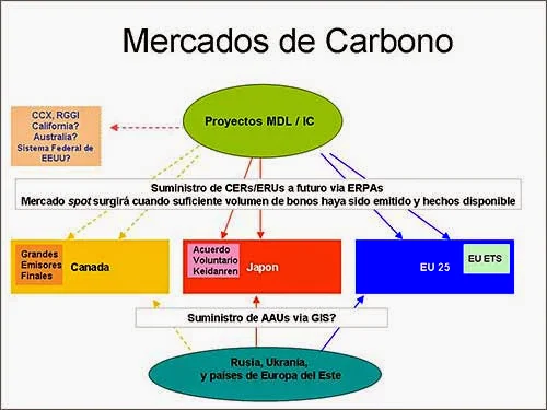 Resultado de imagen de mercado de bonos de carbono