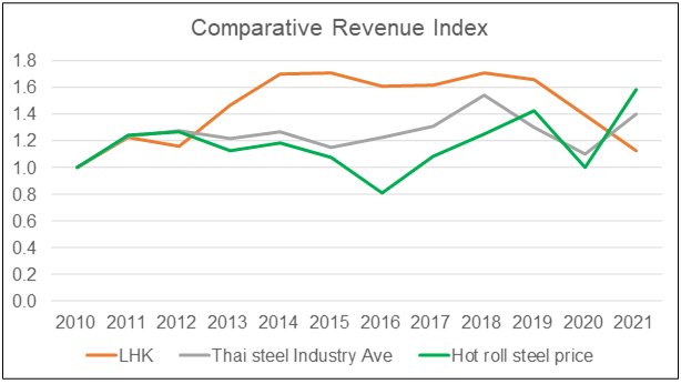 LHK comparative revenue index