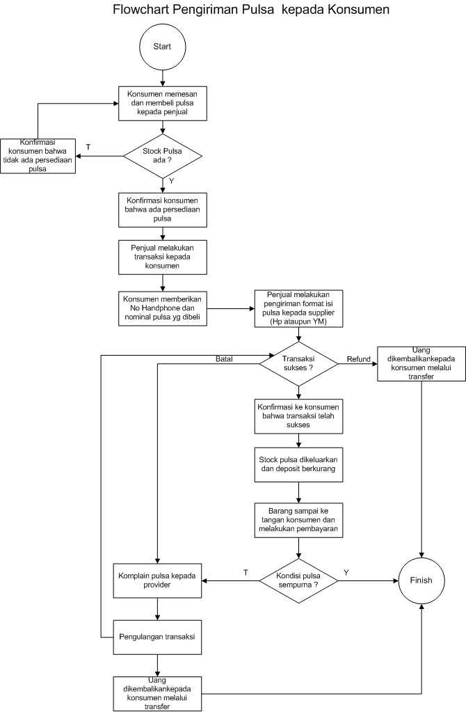 Contoh Flowchart Penjualan  Car Interior Design