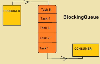 Blocking in Java with Producer Consumer pattern