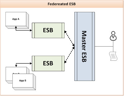 Federated ESB Deployment Pattern