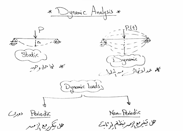 مذكرة شرح Dynamic Load  + امثلة  PDF