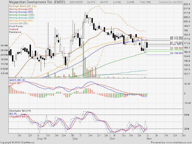 Analisa Harga Saham EMDE 03 November 2015