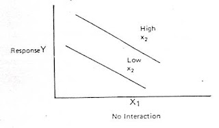 Levels of Interaction Between X1 and X2