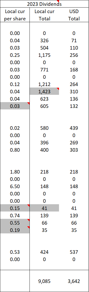 Winning stock portfolio Table 7: 2022 Dividends