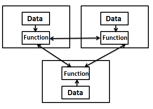 Basic Concept  of Object Oriented Programming Language - oops concept