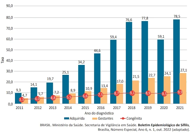 O gráfico a seguir apresenta as taxas de detecção de sífilis adquirida (por 100 000 habitantes), de detecção de sífilis em gestantes e de incidência de sífilis congênita (por 1 000 nascidos vivos) no Brasil, entre os anos de 2011 e 2021.