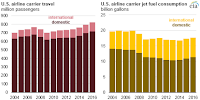 Fuel economy metrics of U.S. airline carriers (2004-2016) (Credit: theenergycollective.com, Source: U.S. Energy Information Administration, based on U.S. Department of Transportation Bureau of Transportation Statistics)